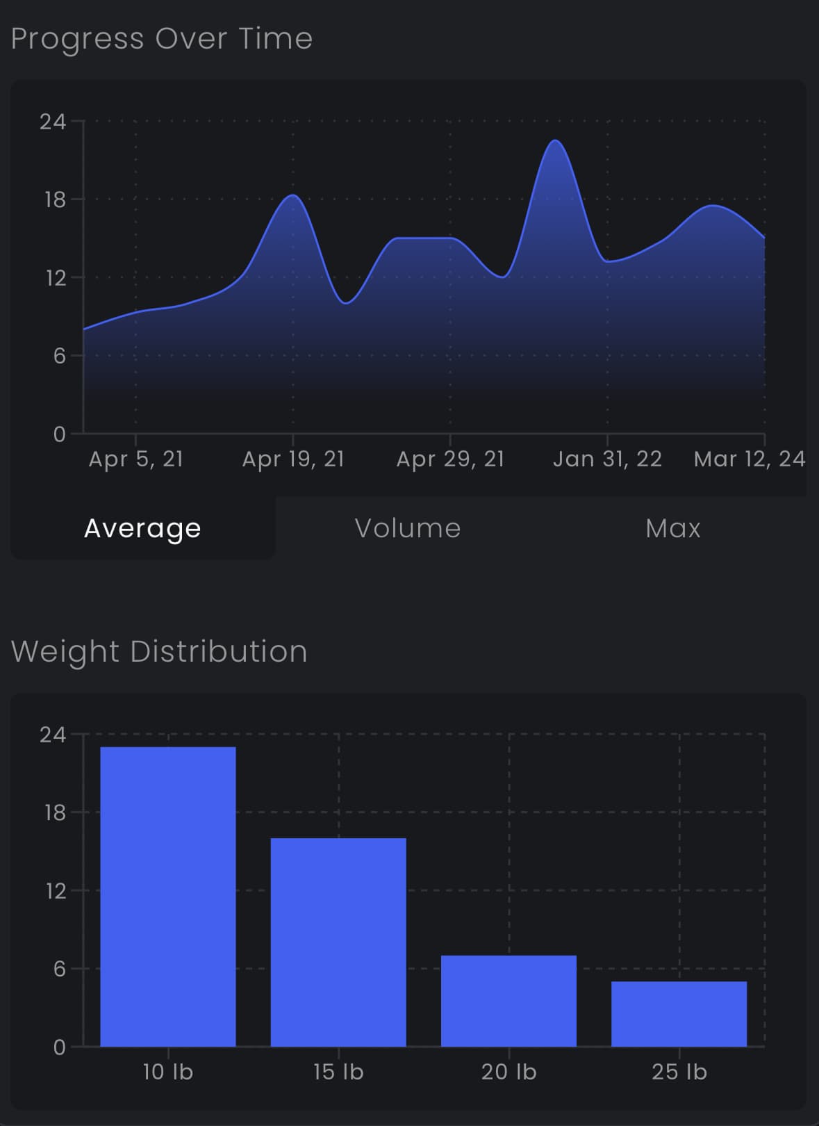 Progress charts showing strength gains over time with trend lines and performance metrics